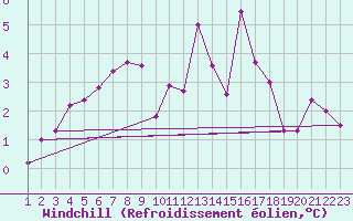 Courbe du refroidissement olien pour Metz (57)