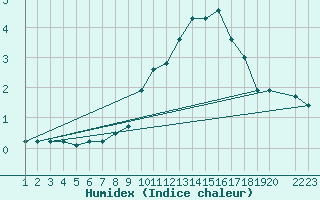 Courbe de l'humidex pour Fribourg (All)