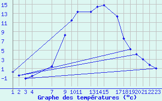 Courbe de tempratures pour Slovenj Gradec