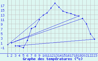 Courbe de tempratures pour Giswil