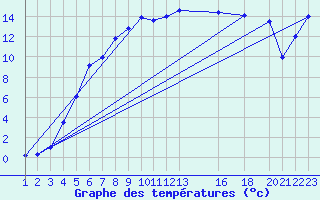 Courbe de tempratures pour Setsa