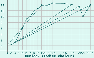 Courbe de l'humidex pour Setsa