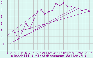 Courbe du refroidissement olien pour Leuchtturm Alte Weser