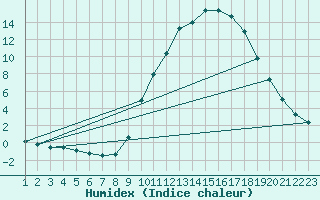 Courbe de l'humidex pour Douzy (08)