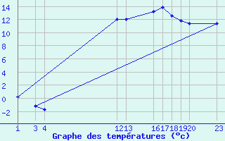 Courbe de tempratures pour Dourbes (Be)