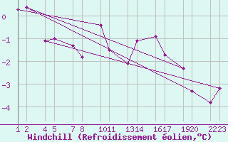 Courbe du refroidissement olien pour Sklholt