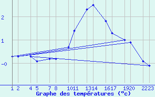 Courbe de tempratures pour verrfjall