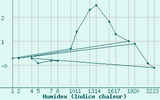 Courbe de l'humidex pour verrfjall