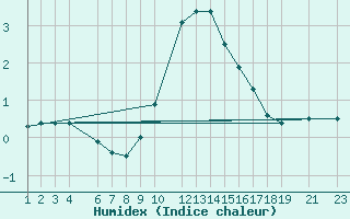 Courbe de l'humidex pour Puerto de Leitariegos