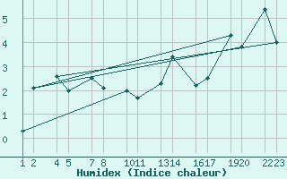 Courbe de l'humidex pour Steinar