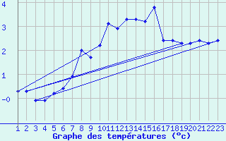 Courbe de tempratures pour Leoben