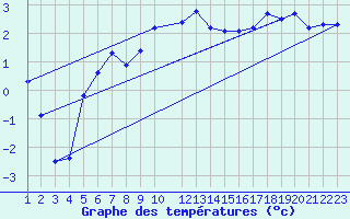 Courbe de tempratures pour Karasjok