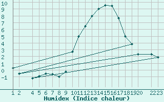 Courbe de l'humidex pour Lerida (Esp)