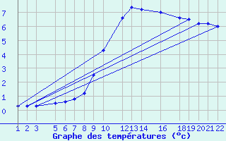 Courbe de tempratures pour Melle (Be)