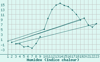 Courbe de l'humidex pour Burgos (Esp)