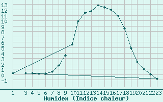 Courbe de l'humidex pour Benasque