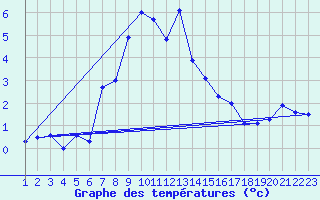 Courbe de tempratures pour Tromso