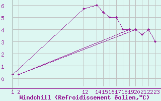 Courbe du refroidissement olien pour Trevico