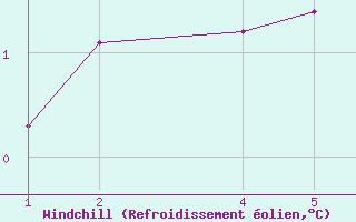 Courbe du refroidissement olien pour Hvammur