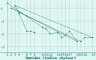 Courbe de l'humidex pour Monte Cimone