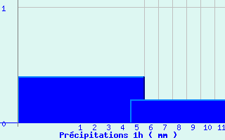 Diagramme des prcipitations pour St-Joseph (974)