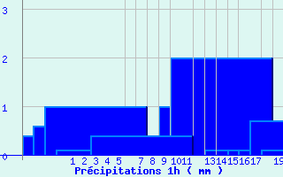 Diagramme des prcipitations pour Upsanger Lake
