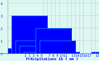 Diagramme des prcipitations pour Upsanger Lake