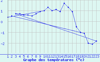 Courbe de tempratures pour Svartbyn