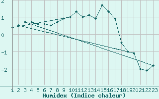 Courbe de l'humidex pour Svartbyn