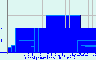 Diagramme des prcipitations pour Modalen Iii