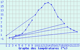 Courbe de tempratures pour Ulrichen