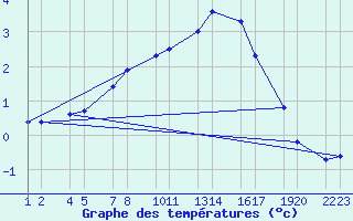 Courbe de tempratures pour xnadalsheii