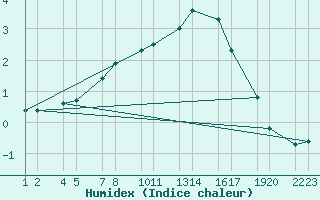 Courbe de l'humidex pour xnadalsheii