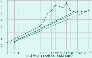 Courbe de l'humidex pour Saint-Haon (43)