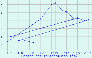 Courbe de tempratures pour Vatnalei