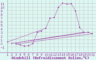 Courbe du refroidissement olien pour Montana