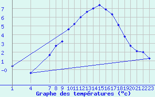 Courbe de tempratures pour Stromtangen Fyr