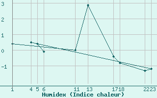 Courbe de l'humidex pour Mont-Rigi (Be)