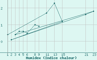 Courbe de l'humidex pour Puerto de Leitariegos