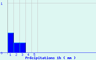 Diagramme des prcipitations pour Chapelle-en-Vercors (26)