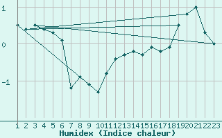 Courbe de l'humidex pour Johvi