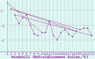 Courbe du refroidissement olien pour Silstrup