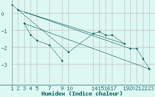 Courbe de l'humidex pour Pajares - Valgrande