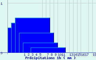 Diagramme des prcipitations pour Caizares