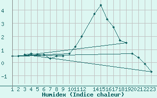 Courbe de l'humidex pour Dourbes (Be)