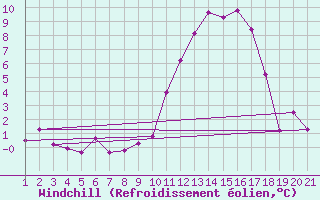Courbe du refroidissement olien pour La Brvine (Sw)