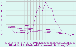 Courbe du refroidissement olien pour Rosis (34)