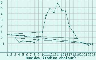 Courbe de l'humidex pour Rosis (34)