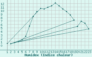 Courbe de l'humidex pour Presov