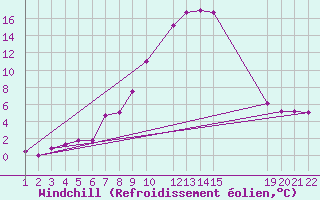 Courbe du refroidissement olien pour Roc St. Pere (And)